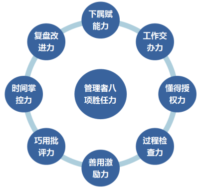 如何更好掌握管理精髓 --管理者八项胜任力培训心得